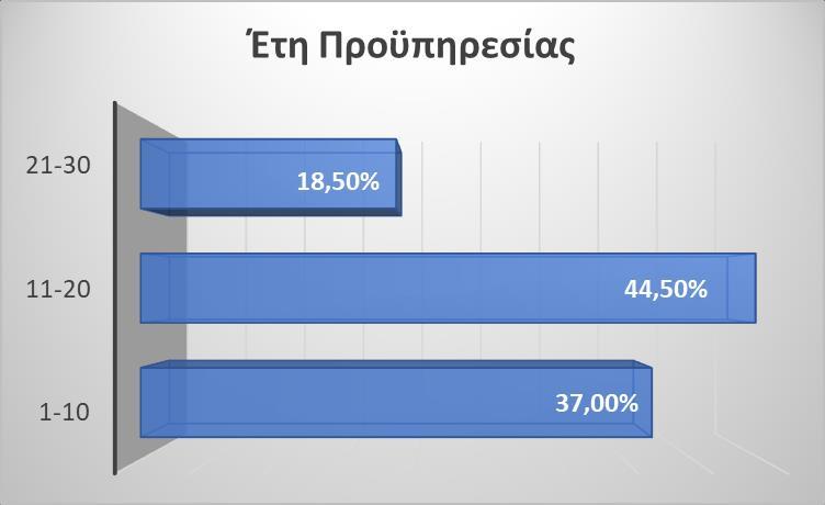 (37%) Πανεπιστημιακής Εκπαίδευσης, οι 10 (18,5%) ήταν κάτοχοι Μεταπτυχιακού διπλώματος και 3 (5,6%) διδάκτορες. Γράφημα 9.3.1.6: Ποσοστιαία κατανομή Ετών Προϋπηρεσίας.