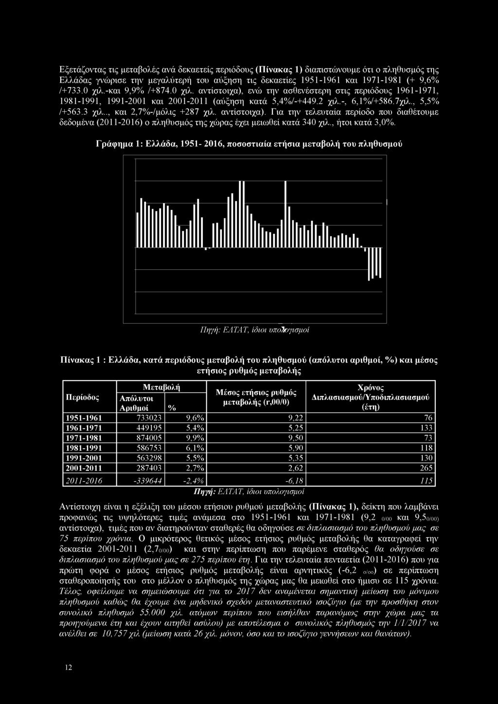 ., και 2,7%-/μόλις +287 χιλ. αντίστοιχα). Για την τελευταία περίοδο που διαθέτουμε δεδομένα (2011-2016) ο πληθυσμός της χώρας έχει μειωθεί κατά 340 χιλ., ήτοι κατά 3,0%.