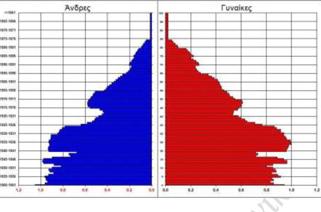 των γεννήσεων το 2002-2009, αποτέλεσμα κυρίως της αναπλήρωσής τους λόγω της αύξησης της μέσης ηλικίας στην τεκνογονία) δεν