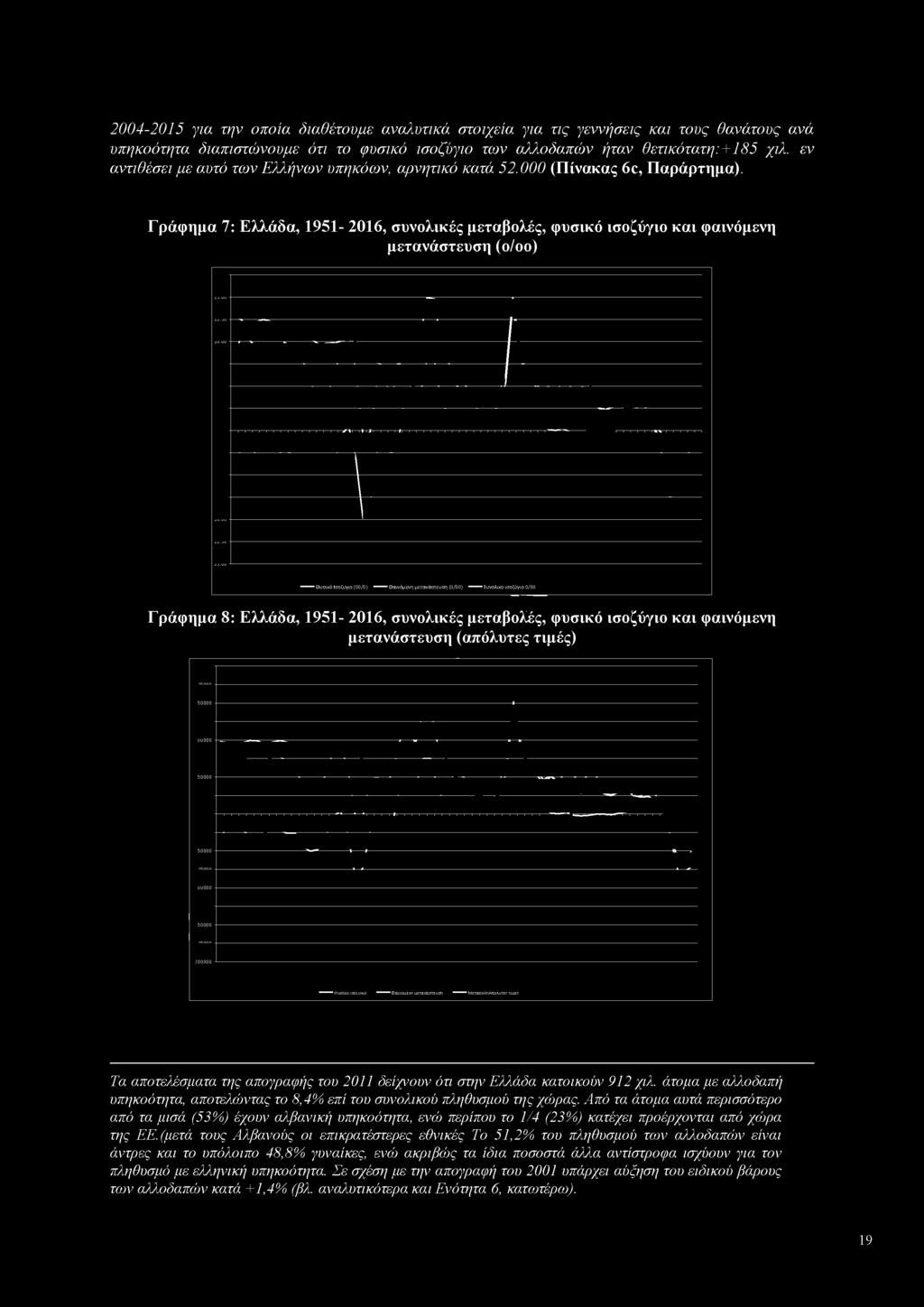 Γράφημα 7: Ελλάδα, 1951-2016, συνολικές μεταβολές, φυσικό ισοζύγιο και φαινόμενη μετανάστευση (ο/οο) ------- Φυσικό Ισοζύγιο (00/0) Φαινόμενη μετανάστευση (0/00) Συνολικο ισοζύγιο 0/00 Γράφημα 8: