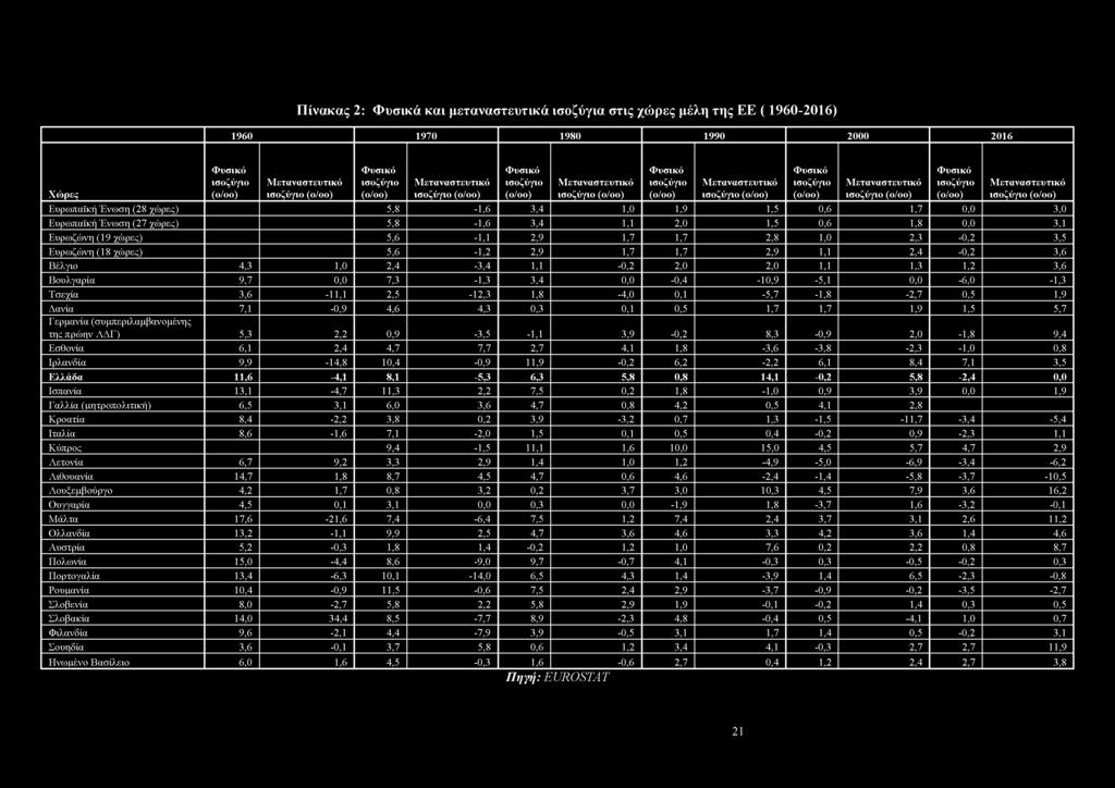 I960 1970 1980 1990 2000 2016 Χώρες Φυσικό ισοζύγιο (ο/οο) Μεταναστευτικό ισοζύγιο (ο/οο) Φυσικό ισοζύγιο (ο/οο) Μεταναστευτικό ισοζύγιο (ο/οο) Φυσικό ισοζύγιο (ο/οο) Μεταναστευτικό ισοζύγιο (ο/οο)