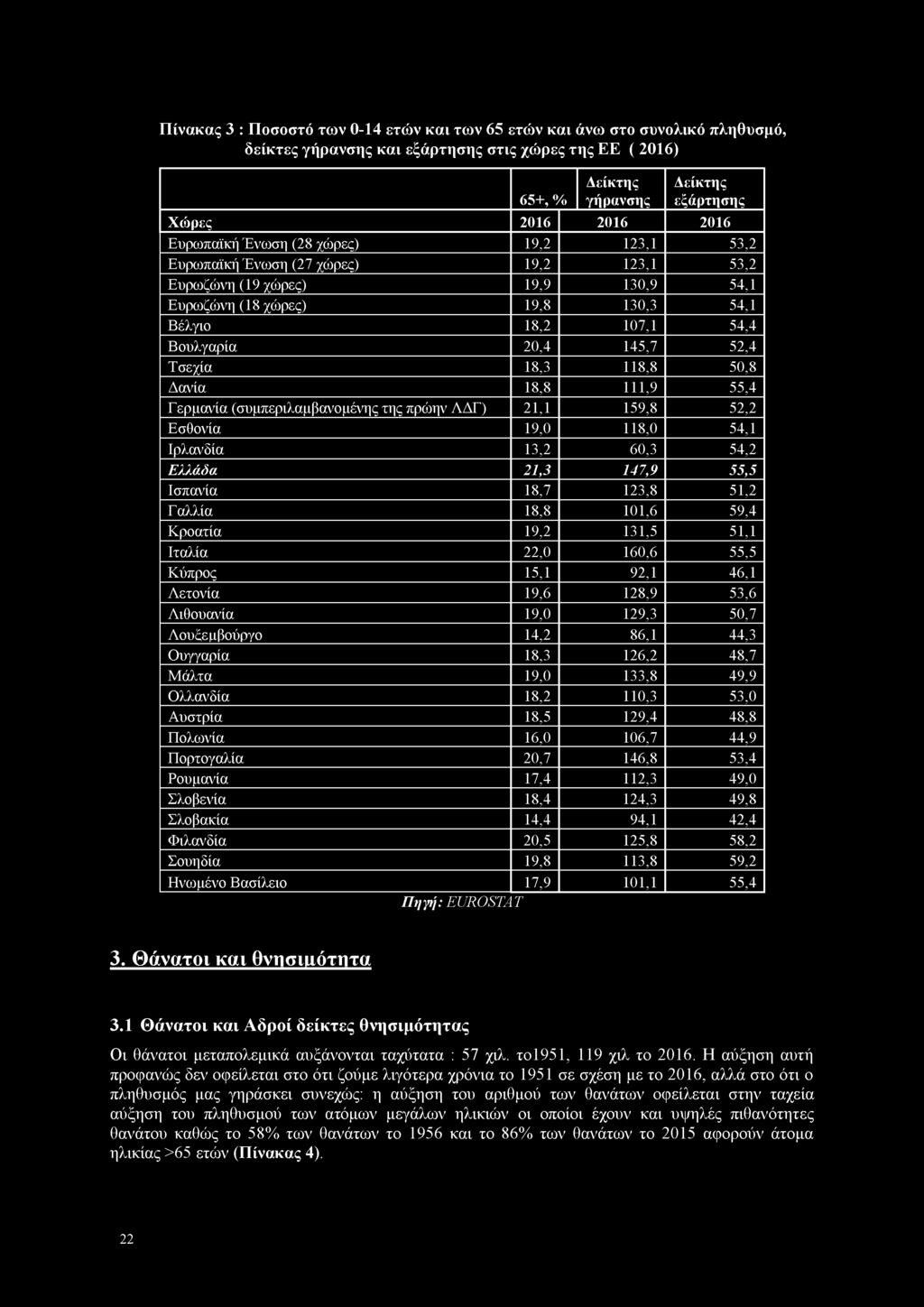 Πίνακας 3 : Ποσοστό των 0-14 ετών και των 65 ετών και άνω στο συνολικό πληθυσμό, δείκτες γήρανσης και εξάρτησης στις χώρες της ΕΕ ( 2016) Δείκτης 65+, % γήρανσης Δείκτης εξάρτησης Χώρες 2016 2016