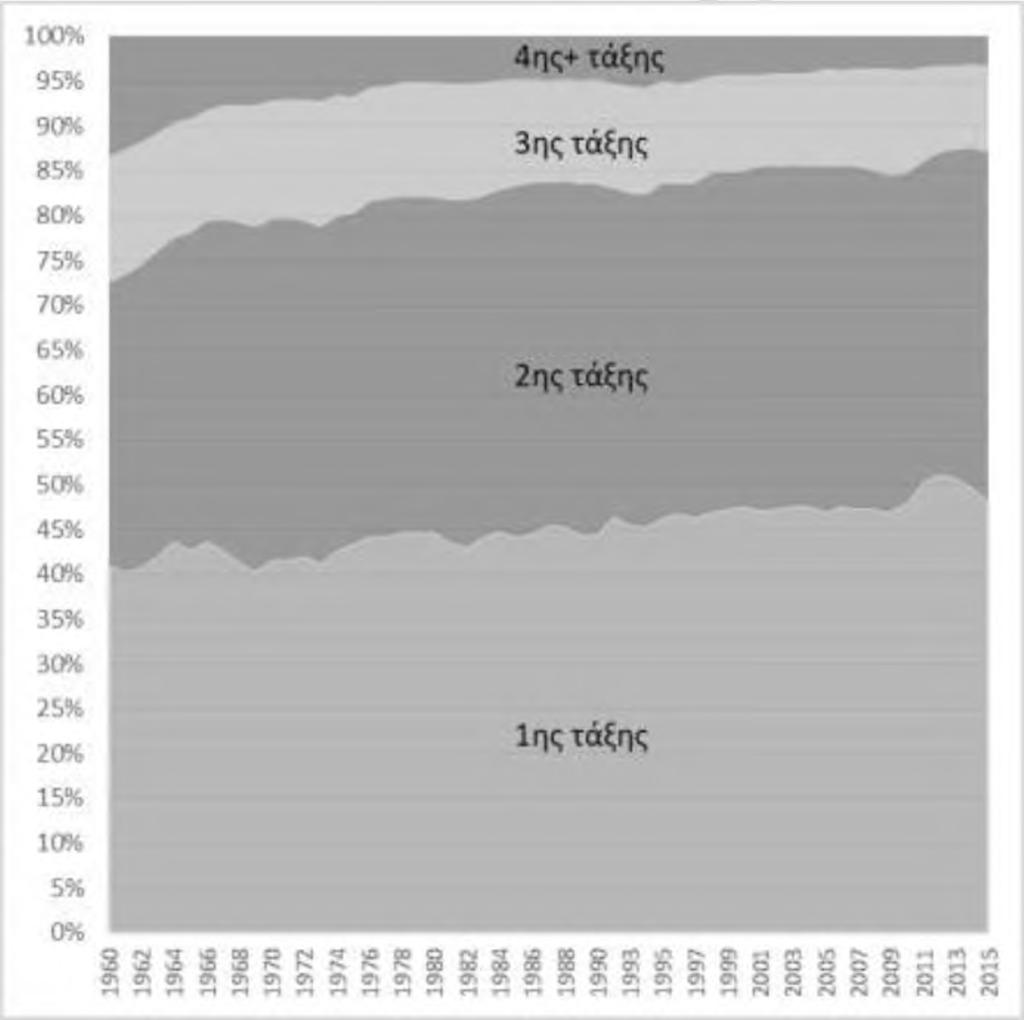 2012. Ειδικότερα, οι γεννήσεις αυτές από το 40% του συνόλου στα τέλη της δεκαετίας του 50 αποτελούν πλέον το 48-50 % του συνόλου την τελευταία πενταετία, ενώ τα % των δευτέρων γεννήσεων αυξάνονται