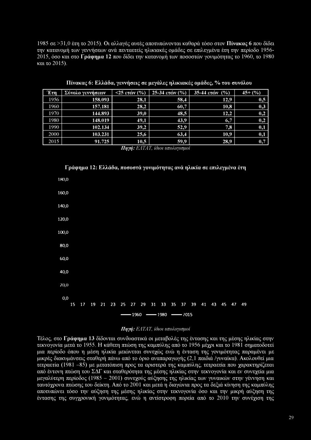 1985 σε >31,0 έτη το 2015).