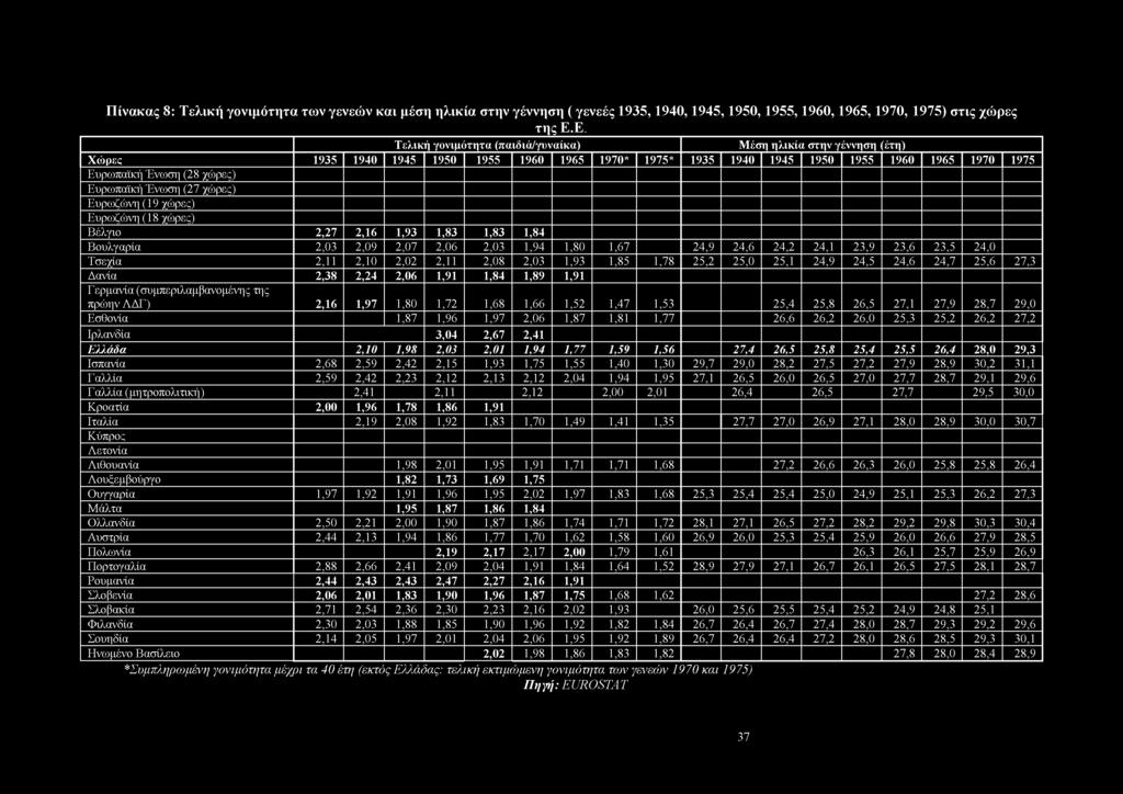 Πίνακας 8: Τελική γονιμότητα των γενεών και μέση ηλικία στην γέννηση ( γενεές 1935, 1940, 1945, 1950, 1955, 1960, 1965, 1970, 1975) στις χώρες της Ε.