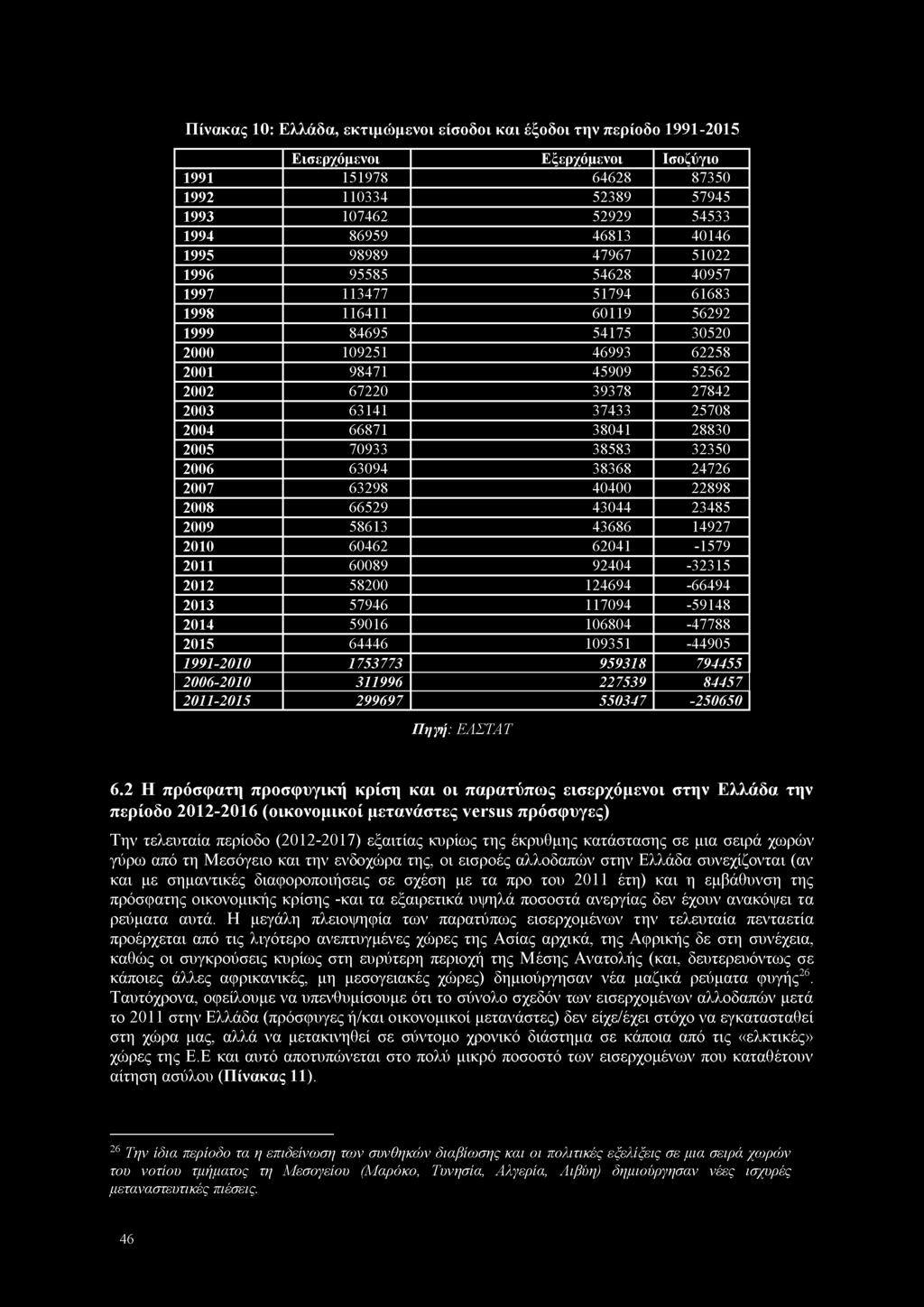 Εισερχόμενοι Εξερχόμενοι Ισοζύγιο 1991 151978 64628 87350 1992 110334 52389 57945 1993 107462 52929 54533 1994 86959 46813 40146 1995 98989 47967 51022 1996 95585 54628 40957 1997 113477 51794 61683