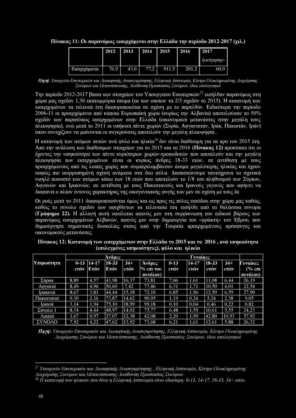 2012 2013 2014 2015 2016 2017 (εκτίμηση)- Εισερχόμενοι 76,9 43,0 77,2 911,5 201,2 60,0 Πηγή: Υπουργείο Ε σω τερικώ ν και Δ ιοικητικής Ανασυγκρότησης, Ε λληνική Αστυνομία, Κ έντρο Ο λοκληρω μένης Δ