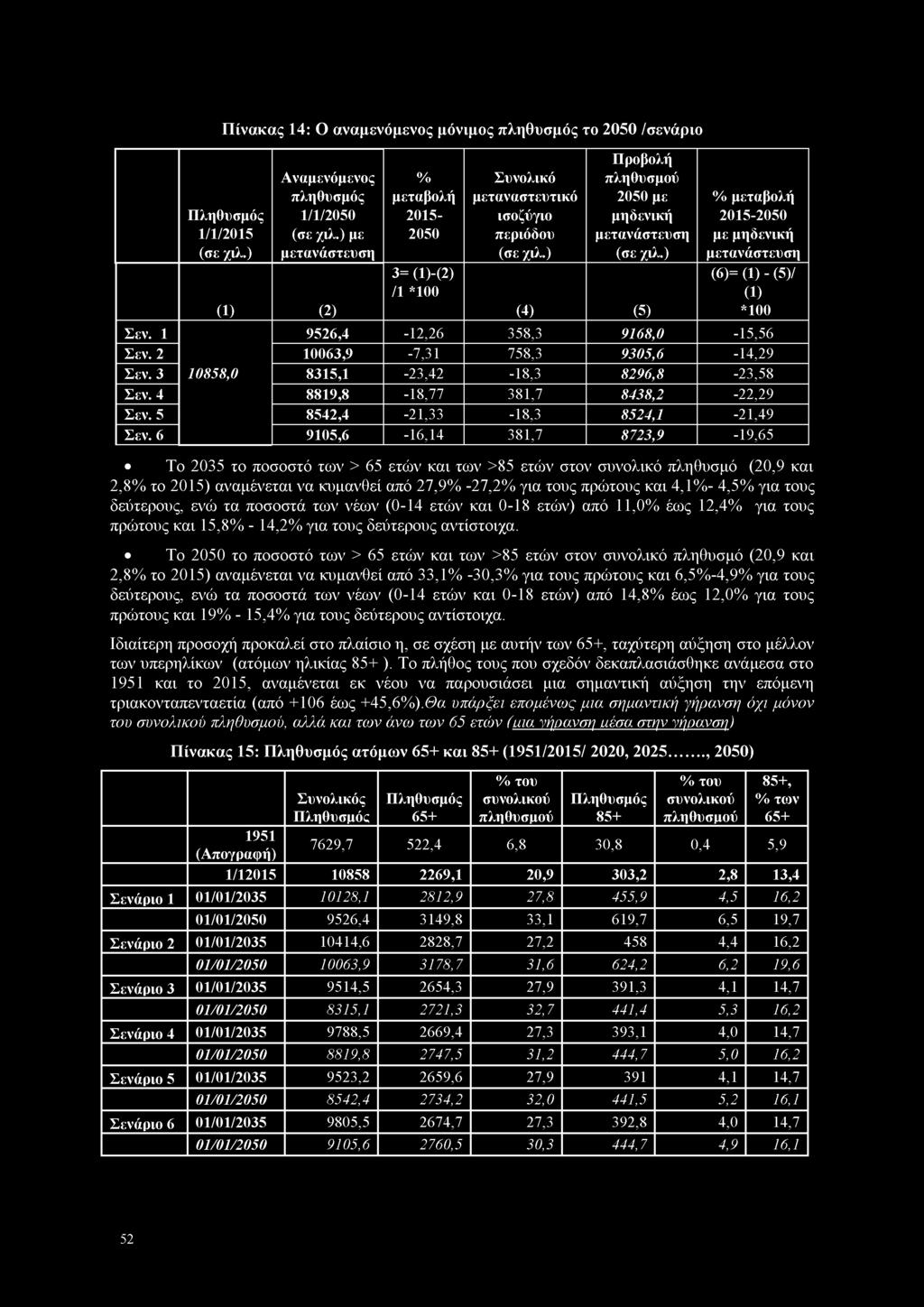 Πληθυσμός 1/1/2015 (σε χιλ.) Αναμενόμενος πληθυσμός 1/1/2050 (σε χιλ.) με μετανάστευση % μεταβολή 2015 2050 Συνολικό μεταναστευτικό ισοζύγιο περιόδου (σε χιλ.