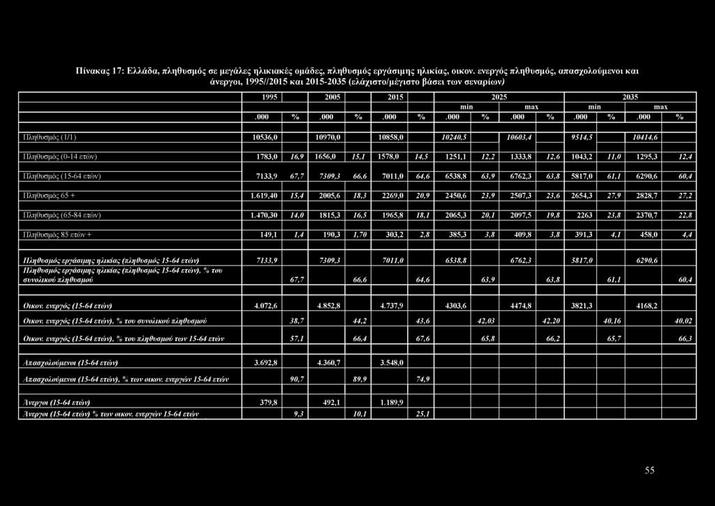 (15-64 ετών) 7133,9 67,7 7309,3 66,6 7011,0 64,6 \ 6538,8 63,9 6762,3 63,8 5817,0 61,1 6290,6 60,4 Π ληθυσμός 65 + 1.