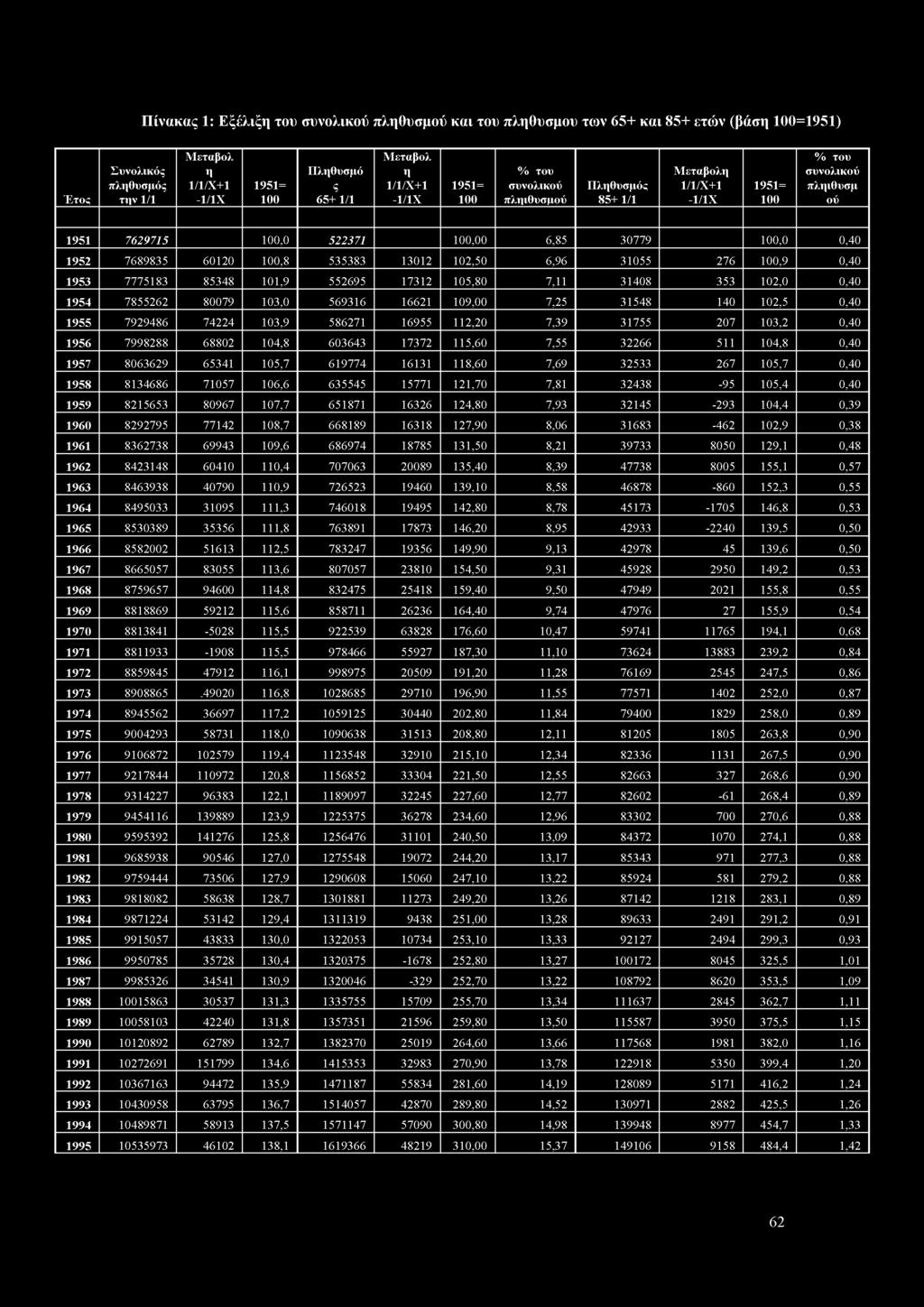 Έτος Συνολικός πληθυσμός την 1/1 Μεταβολ η 1/1/Χ+1-1/1Χ 1951= 100 Πληθυσμό ς 65+ 1/1 Μεταβολ η 1/1/Χ+1-1/1Χ 1951= 100 % του συνολικού πληιθυσμού Πληθυσμός 85+ 1/1 Μεταβολη 1/1/Χ+1-1/1Χ 1951= 100 %