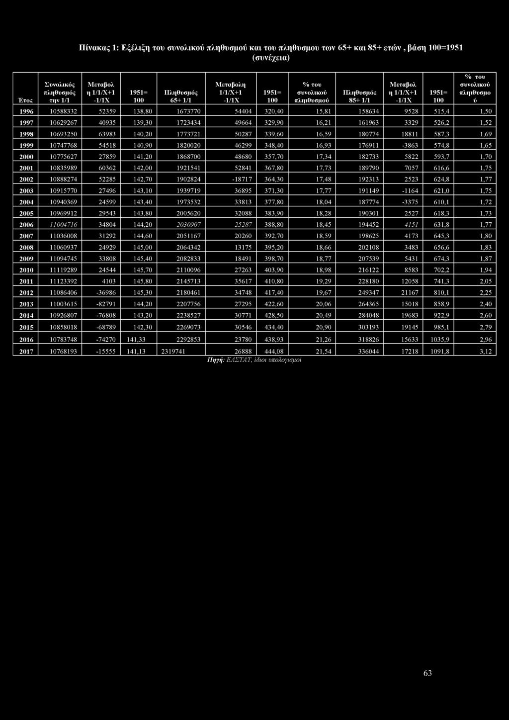 Πίνακας 1: Εξέλιξη του συνολικού πληθυσμού και του πληθυσμού των 65+ και 85+ ετών, βάση 100=1951 (συνέχεια) Έτος Συνολικός πληθυσμός την 1/1 Μεταβολ η 1/1/Χ+1-1/1Χ 1951= 100 Πληθυσμός 65+ 1/1