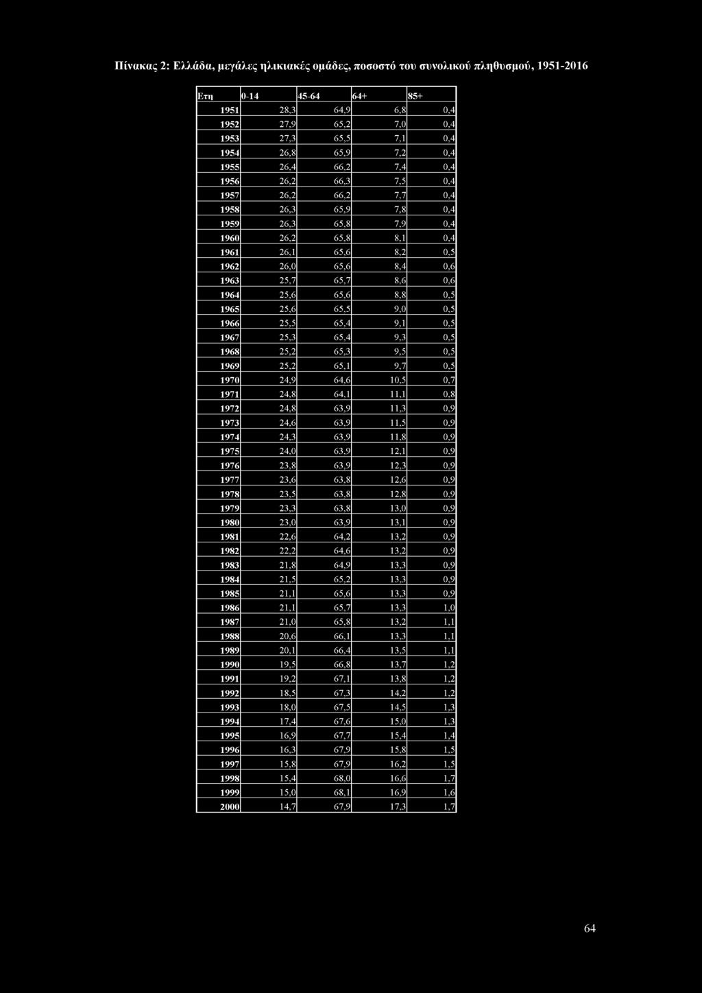 Ετη 0-14 45-64 64+ 85+ 1951 28,3 64,9 6,8 0,4 1952 27,9 65,2 7,0 0,4 1953 27,3 65,5 7,1 0,4 1954 26,8 65,9 7,2 0,4 1955 26,4 66,2 7,4 0,4 1956 26,2 66,3 7,5 0,4 1957 26,2 66,2 7,7 0,4 1958 26,3 65,9