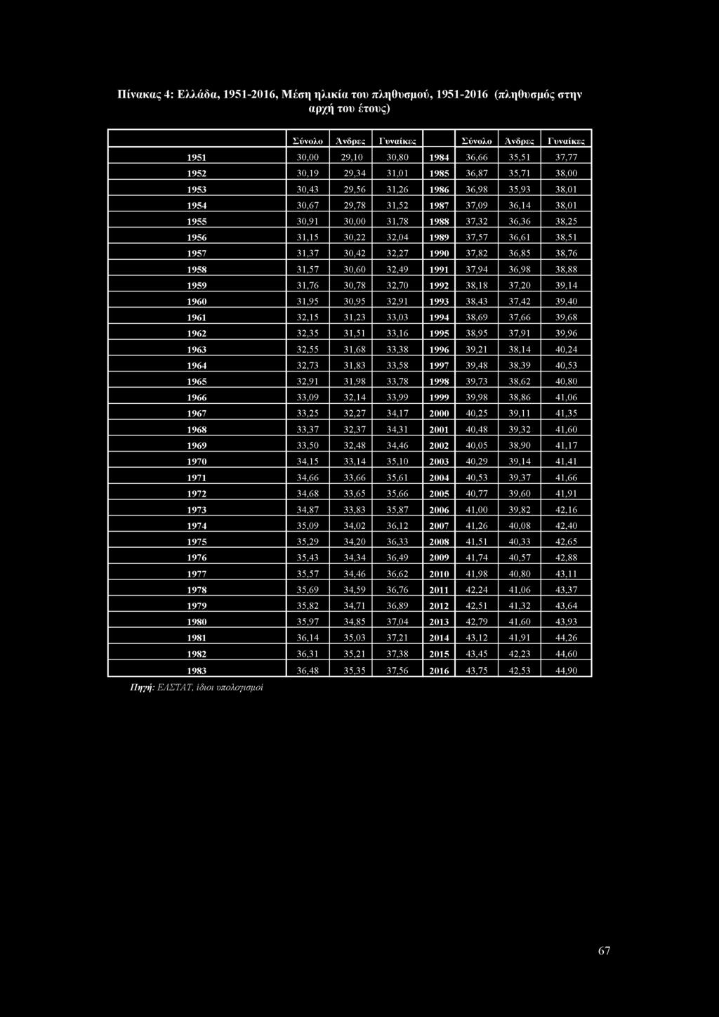 Σύνολο Άνδρες Γυναίκες Σύνολο Άνδρες Γυναίκες 1951 30,00 29,10 30,80 1984 36,66 35,51 31,11 1952 30,19 29,34 31,01 1985 36,81 35,11 38,00 1953 30,43 29,56 31,26 1986 36,98 35,93 38,01 1954 30,61