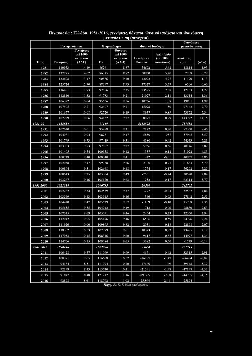 Έτος μετανάστευση (συνέχεια) Γεννητικότητα Θνησιμότητα Φυσικό Ισοζύγιο Γεννήσεις Γεννήσεις επί 1000 κατοίκων (ΑΔΓ) Dx Θάνατοι επί 1000 κατοίκων (ΑΔΘ) Γεννήσεις- Θάνατοι ΑΔΓ-ΑΔΘ (επι 1000 κατοίκων)