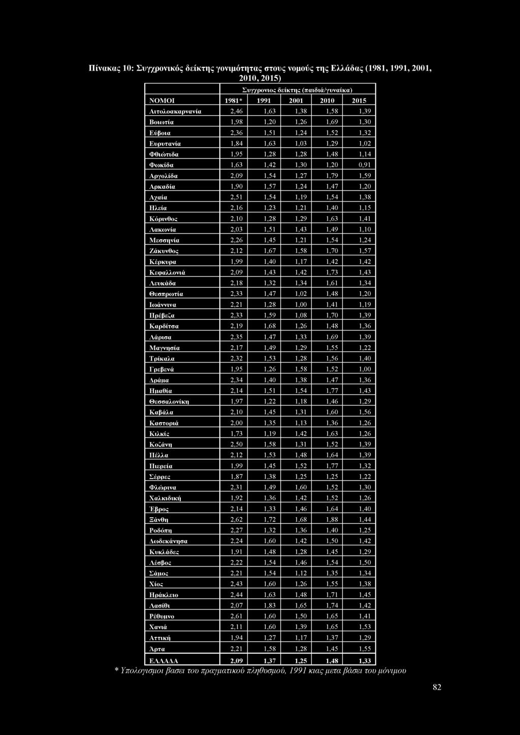 Πίνακας 10: Συγχρονικός δείκτης γονιμότητας στους νομούς της Ελλάδας (1981, 1991, 2001, 2010,2015) Συγχρονιος δείκτης (παιδιά/γυναίκα) ΝΟΜ ΟΙ 1981* 1991 2001 2010 2015 Αιτολοακαρνανία 2,46 1,63 1,38