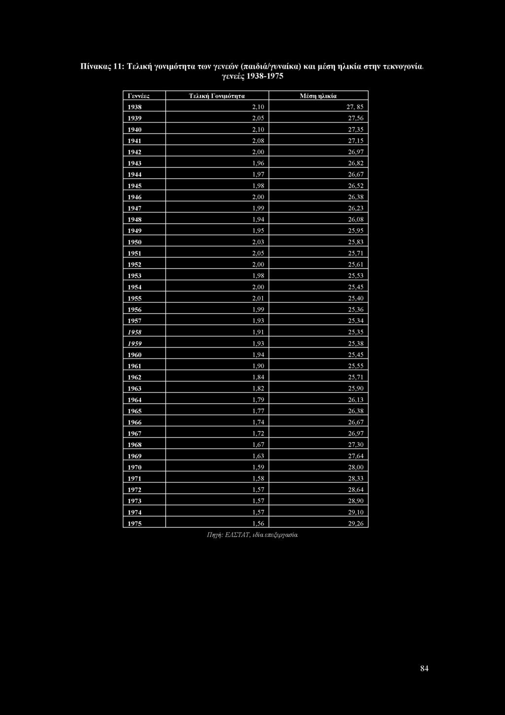 Πίνακας 11: Τελική γονιμότητα των γενεών (παιδιά/γυναίκα) και μέση ηλικία στην τεκνογονία, γενεές 1938-1975 Γεννέες Τελική Γονιμότητα Μέση ηλικία 1938 2,10 27, 85 1939 2,05 27,56 1940 2,10 27,35 1941