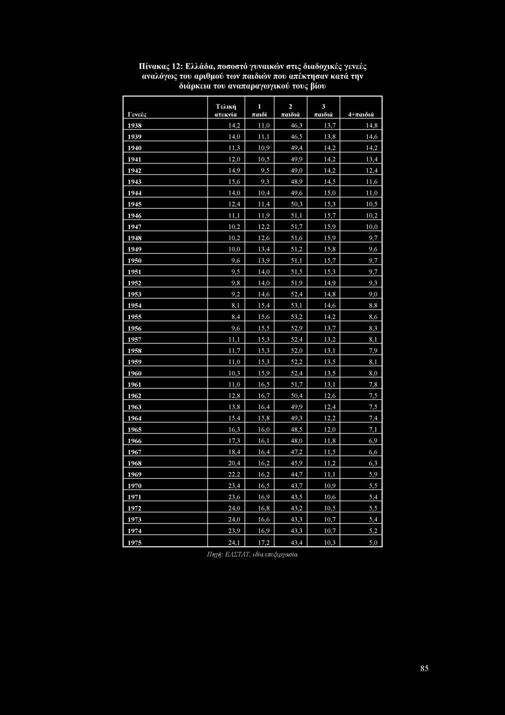 Πίνακας 12: Ελλάδα, ποσοστό γυναικών στις διαδοχικές γενεές αναλόγως του αριθμού των παιδιών που απέκτησαν κατά την διάρκεια του αναπαραγωγικού τους βίου Γενεές Τελική ατεκνία 1 παιδί 2 παιδιά 3