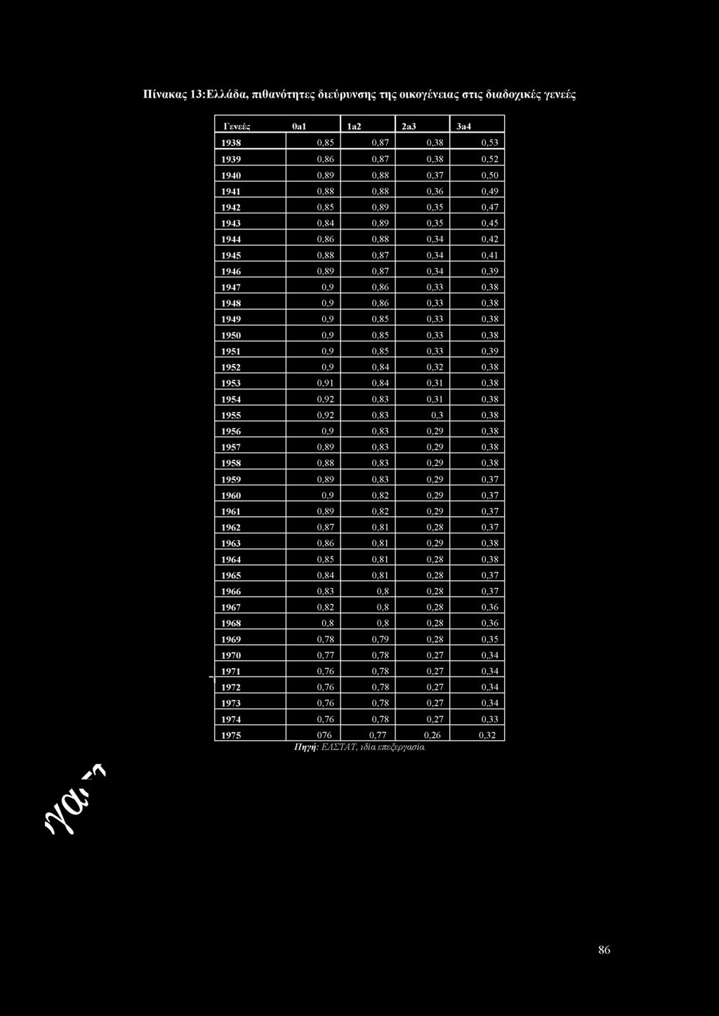 0,91 0,84 0,31 0,38 1954 0,92 0,83 0,31 0,38 1955 0,92 0,83 0,3 0,38 1956 0,9 0,83 0,29 0,38 1957 0,89 0,83 0,29 0,38 1958 0,88 0,83 0,29 0,38 1959 0,89 0,83 0,29 0,37 1960 0,9 0,82 0,29 0,37 1961