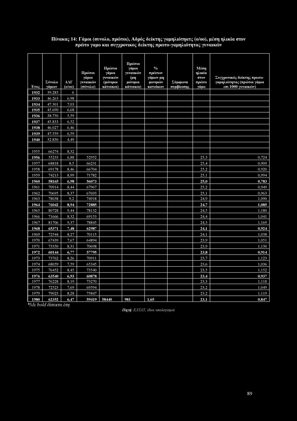 Πίνακας 14: Γάμοι (συνολο, πρώτοι), Αδρός δείκτης γαμηλιότηατς (ο/οο), μέση ηλικία στον πρώτο γαμο και συγχρονικος δείκτης πρωτο-γαμηλιότητας γυναικών Έτος Σύνολο γάμων ΑΔΓ (o/oo) Πρώτοι γάμοι