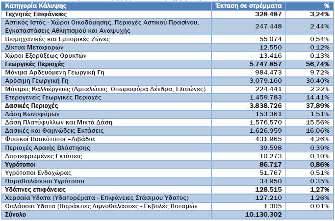 Την υπόλοιπη έκταση (ποσοστό 2,1%) του Υδατικού Διαμερίσματος καταλαμβάνουν υδάτινες επιφάνειες και υγρότοποι, στα οποία περιλαμβάνονται κυρίως χερσαία ύδατα (ποτάμια, λίμνες, βάλτους κ.λπ.