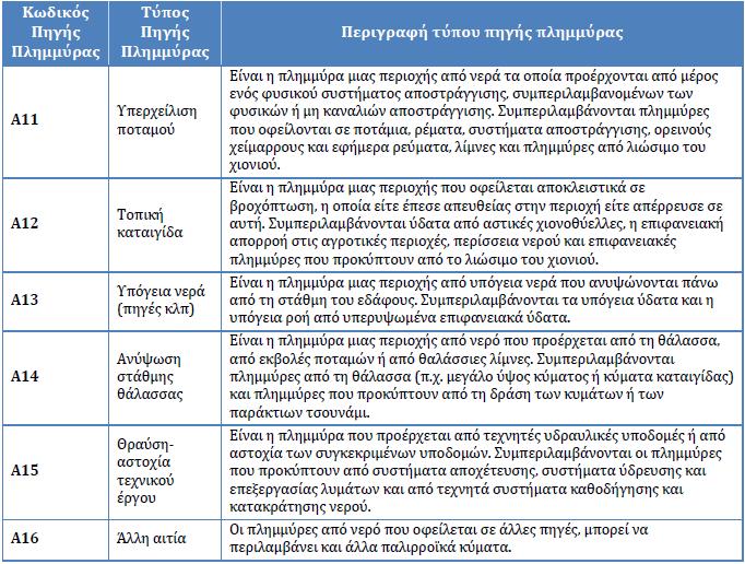 5.3 Αίτια και Μηχανισμοί Πλημμύρας Για την κατηγοριοποίηση των αιτίων, μηχανισμών και χαρακτηριστικών πλημμύρας ακολουθήθηκε η κωδικοποίηση των Κατευθυντήριων Κειμένων της Οδηγίας 2007/60/ΕΚ