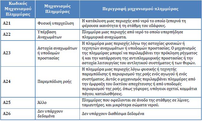 Με βάση την Οδηγία τα κυριότερα χαρακτηριστικά πλημμυρικών