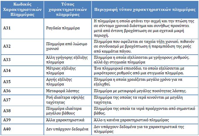 Στον Πίνακα παρουσιάζονται συνοπτικά τα αίτια, οι μηχανισμοί και τα χαρακτηριστικά πλημμύρας σύμφωνα με την κωδικοποίηση αυτή ανά ΖΔΥΚΠ. Αναφορά γίνεται και στο Κεφάλαιο περιγραφής ανά Ζώνη.