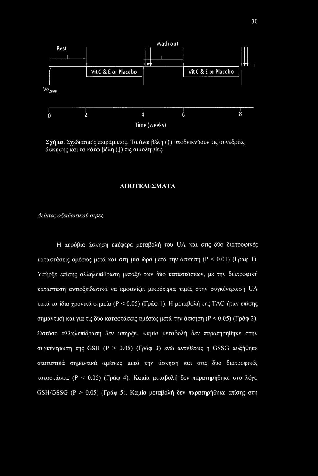 ΑΠΟΤΕΛΕΣΜΑΤΑ Δείκτες οξειδωτικού στρες Η αερόβια άσκηση επέφερε μεταβολή του UA και στις δύο διατροφικές καταστάσεις αμέσως μετά και στη μια ώρα μετά την άσκηση (Ρ < 0.01) (Γράφ 1).