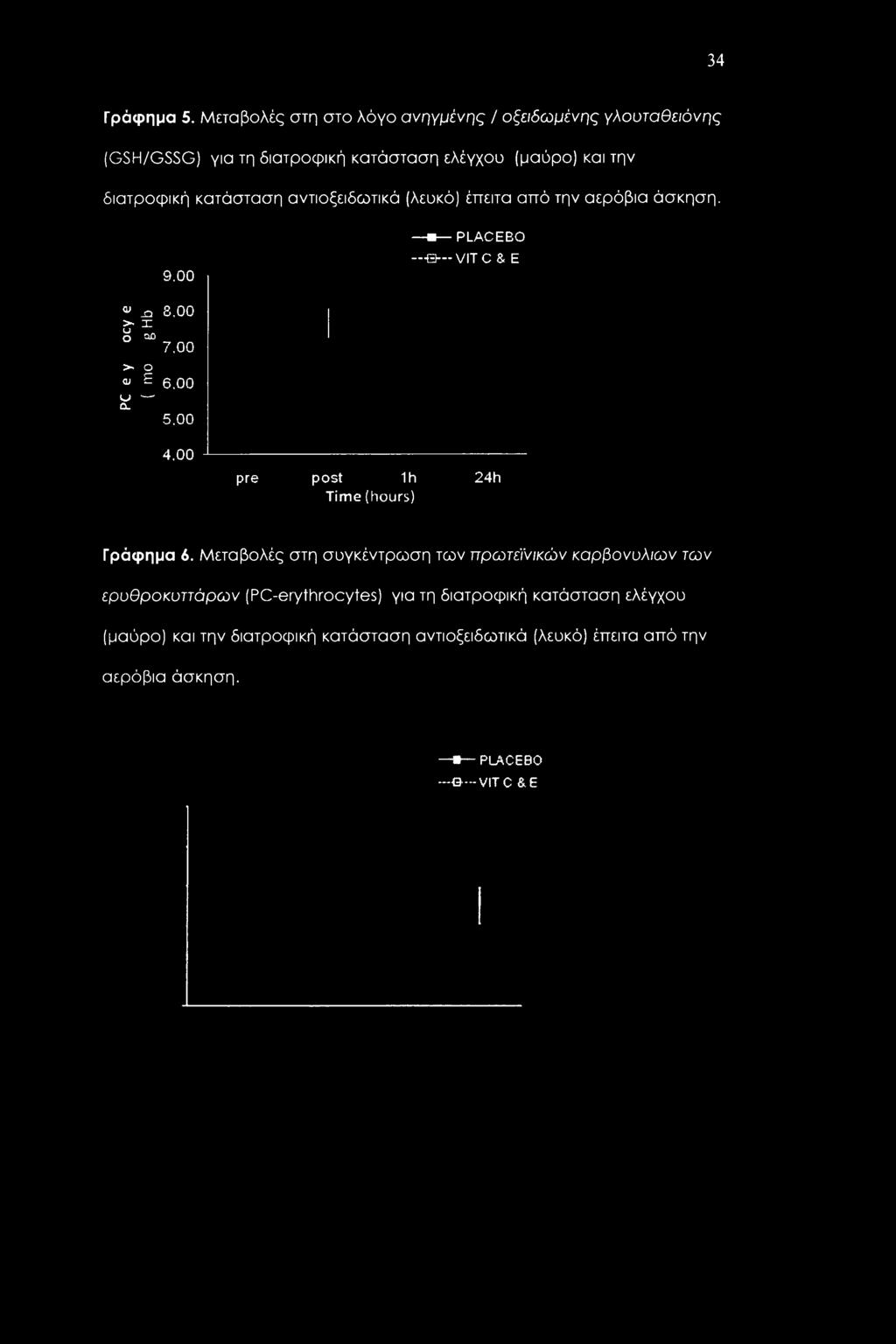 κατάσταση αντιοξειδωτικά (λευκό) έπειτα από την αερόβια άσκηση. 9.00 PLACEBO θ VIT C & Ε Φ > U Ο -Q XOD > Ο r- 0J C U ο. 3.00 7.00 6.00 5.00 4.