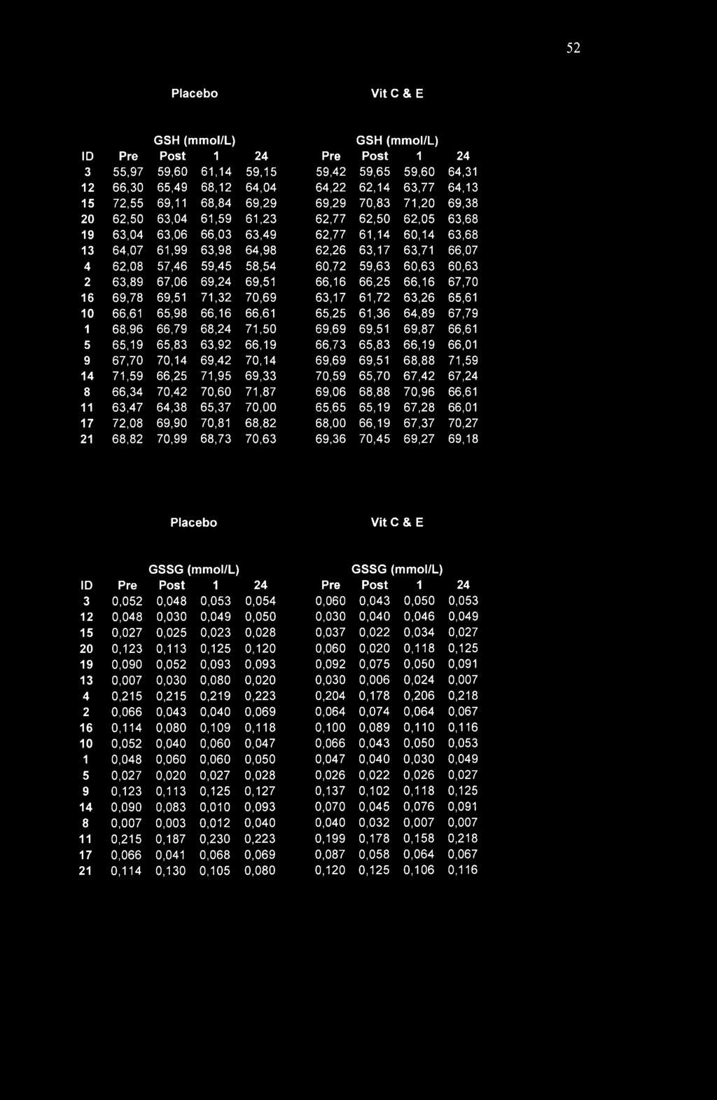 70,14 69,42 70,14 71,59 66,25 71,95 69,33 66,34 70,42 70,60 71,87 63,47 64,38 65,37 70,00 72,08 69,90 70,81 68,82 68,82 70,99 68,73 70,63 GSH (mmol/l) Pre Post 1 24 59,42 59,65 59,60 64,31 64,22