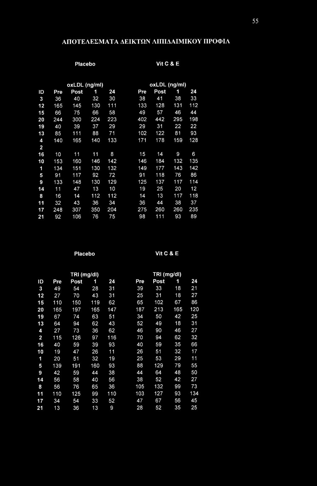 55 ΑΠΟΤΕΛΕΣΜΑΤΑ ΔΕΙΚΤΩΝ ΛΙΠΙΛΑΙΜΙΚΟΥ ΠΡΟΦΙΛ Placebo Vit C & Ε ID 3 12 15 20 19 13 4 2 16 10 1 5 9 14 8 11 17 21 oxldl (ng/ml) oxldl (ng/ml) Pre Post 1 24 Pre Post 1 24 36 40 32 30 38 41 38 33 165 145