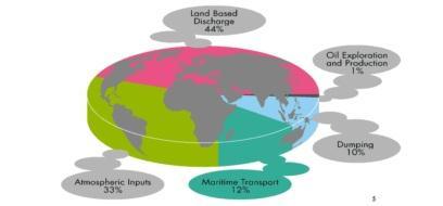 Εικόνα 1-1: Πηγές Θαλάσσιας Ρύπανσης (Πηγή: GESAMP μέσω ΙΜΟ, International Shipping Facts and Figures Information Resources on Trade, Safety, Security, Environment) (Ανάκτηση την 19/09/17) Μορφές