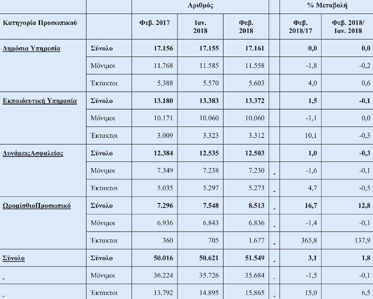 8 ΤΕΤΑΡΤΗ 21 ΜΑΡΤΙΟΥ 2018 To Εργατικό Δυναμικό της Κυβέρνησης το Φεβρουάριο Σύμφωνα με τη Στατιστική Υπηρεσία το εργατικό δυναμικό της κυβέρνησης τον Φεβρουάριο του 2018 αυξήθηκε κατά 1.