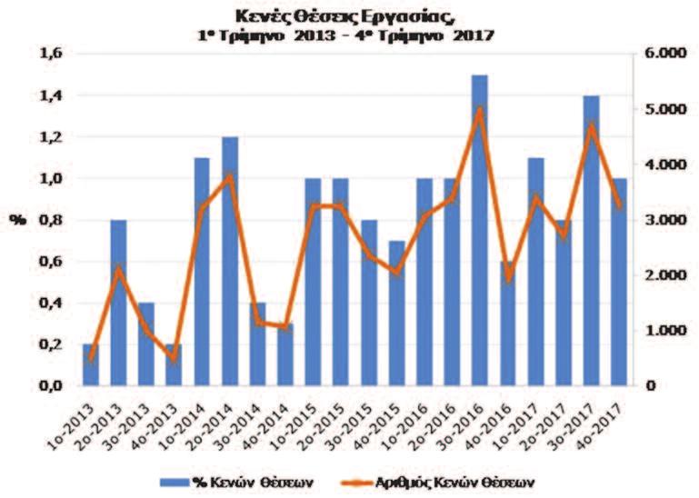 792 άτομα τον Φεβρουάριο του 2017. Στο μόνιμο προσωπικό παρατηρείται μείωση κατά 540 άτομα (-1,5%).