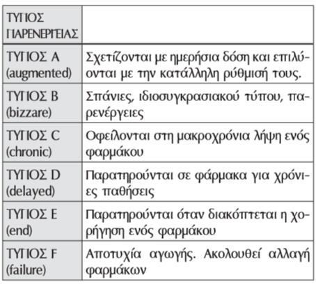 Πίνακας 3: Παρενέργειες φαρμάκων Οι φαρμακογενωμικές εξετάσεις που διατίθενται σήμερα για κλινική χρήση, είναι οι αναλύσεις ποικιλομορφίας: i.