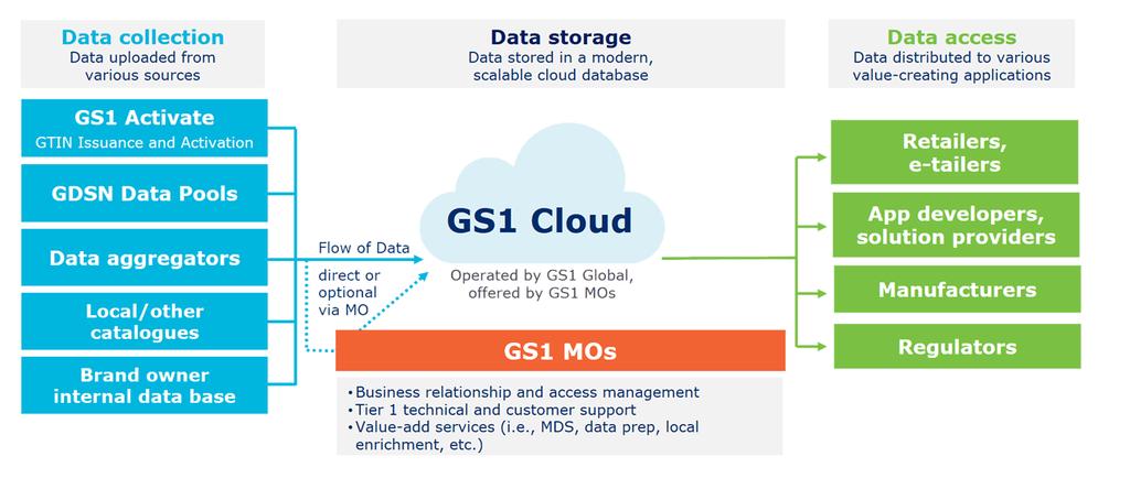 2018: GS1 Cloud GS1