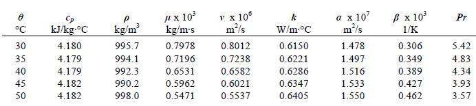 Θερμοκρασία ( ⁰C ) Παροχή (lt/h) Ταχύτητα (m/s) Reynolds Prandtl Nusselt h (W/m ² C) Mean Power (W) 223,216 1,234 9075 5,420 66,314 5097,884 40,8 463,161 2,561 14077 5,420 94,218 7243,038 128,791