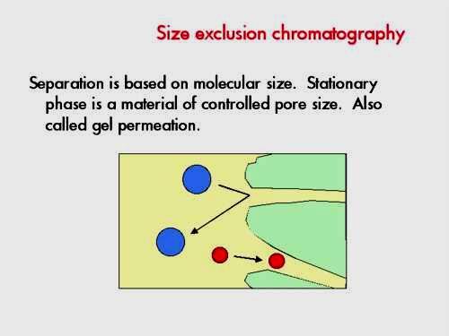 Είδη χρωματογραφίας ανάλογα με την αρχή διαχωρισμού (4) Χρωματογραφία διάχυσης πηκτής ή μοριακών ηθμών: Διαχωρισμός των ουσιών με βάση το μέγεθος των μορίων.