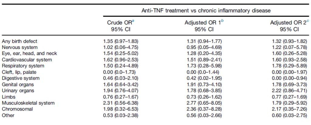 Οι Anti TNF δεν αυξάνουν συγγενείς ανωμαλίες (683