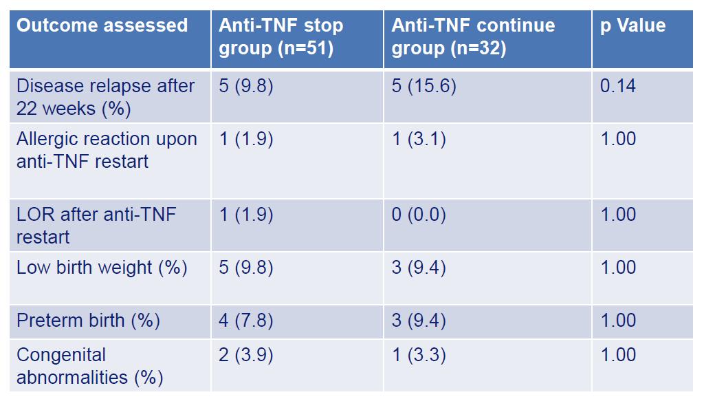 Tailored Anti TNF χορήγηση στην κύηση: Ασφαλής