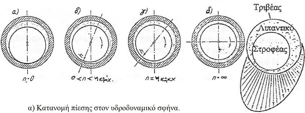 εμπλοκή. Ο στροφέας τείνει να αναρριχηθεί επάνω στην αντίστοιχη πλευρά της οπής, πρόκειται για ημιυγρή τριβή.
