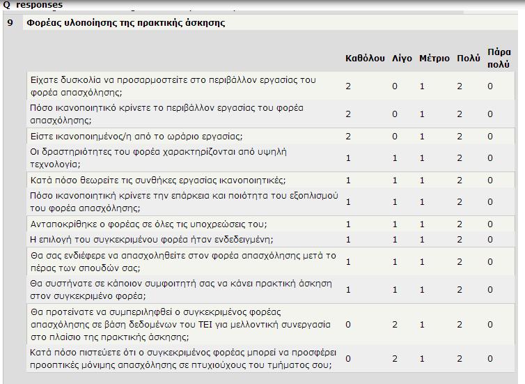 Εικόνα 31 Ανάλυση ερωτηματολογίου αξιολόγησης Εικόνα 32