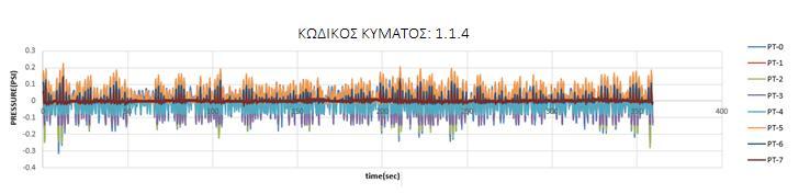 1.4 Σχήμα 4.2.4.α - Χρονοσειρά μετρούμενων πιέσεων-k1.δ/d1 15 ΚΩΔΙΚΟΣ ΚΥΜΑΤΟΣ: 1.1.4 ΚΩΔΙΚΟΣ ΜΕΤΡΗΣΗΣ: 1.1.4 1 5 5 1 15 2 25 3 35 Probe 4-5 -1 time(sec) Σχήμα 4.