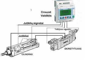 59 4.5. Praktinis darbas Nr.4. Pneumatikos cilindrų pograminis valdymas DARBO TIKSLAS: taikyti elektropneumatikos schemose valdiklius; gebėti jungti elektropneumatikos schemas; gebėti rašyti programas valdikliui FBD kalba.