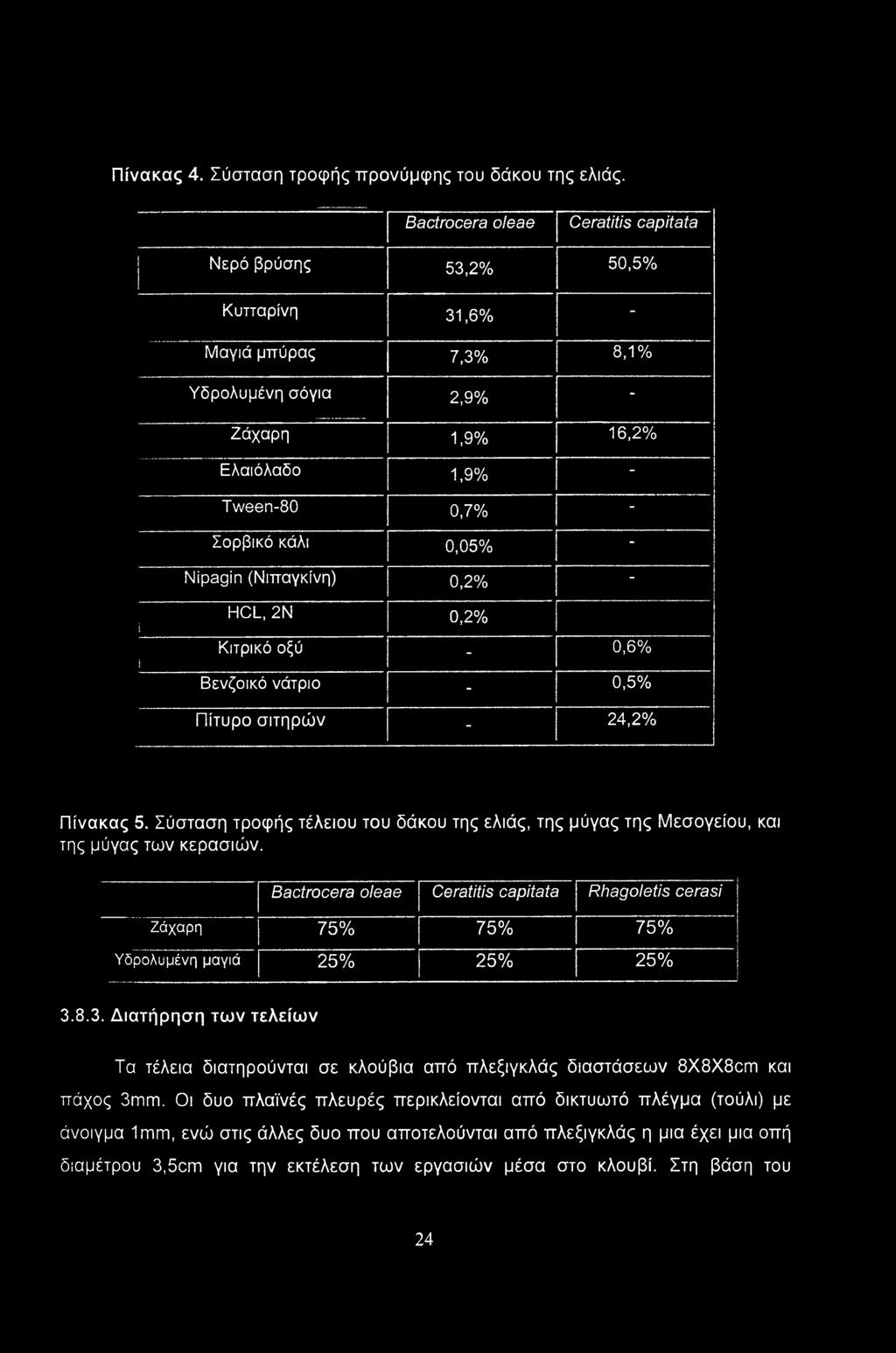 Nipagin (Νιπαγκίνη) 0,2% - 1 ί HCL, 2Ν 0,2% Κιτρικό οξύ - 0,6% Βενζοικό νάτριο - 0,5% Πίτυρο σιτηρών - 24,2% Πίνακας 5.
