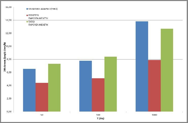 Σύμφωνα με το παραπάνω σχήμα στις περιόδους επαναφοράς Τ = 2, 5, 10 έτη η ένταση της βροχόπτωσης συγκλίνει, ενώ στις μεγαλύτερες η όμβρια καμπύλη της Υδραυλικής υπερεκτιμά την ένταση
