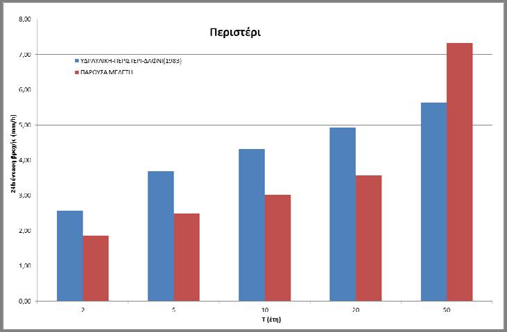 του Yδατικού Διαμερίσματος Αττικής (GR06) Η ένταση βροχόπτωσης που προκύπτει από την όμβρια καμπύλη της Υδραυλικής συγκλίνει με του σταθμού Τατόι σε όλες τις περιόδους επαναφοράς, ενώ για το