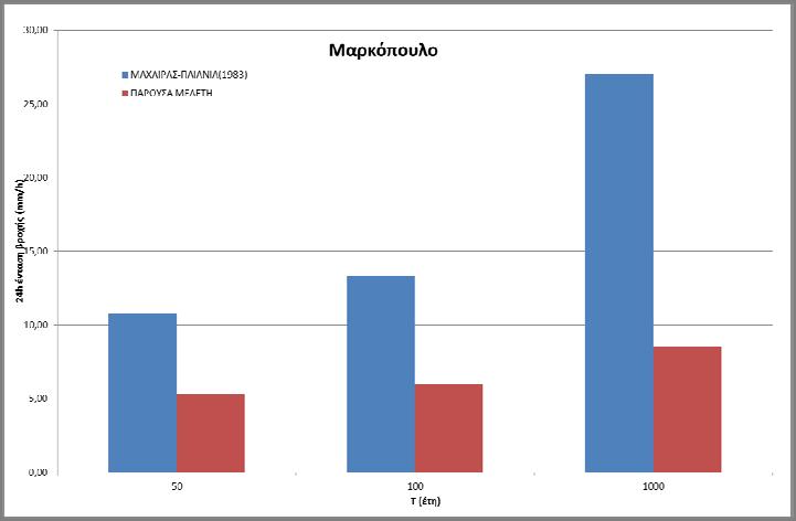 του Yδατικού Διαμερίσματος Αττικής (GR06) Σχήμα 10.18: Σύγκριση ομβρίων καμπυλών Μαχαίρας (1983) και της παρούσας μελέτης για το Μαρκόπουλο για περιόδους επαναφοράς Τ = 50,100,1000 έτη. 16.