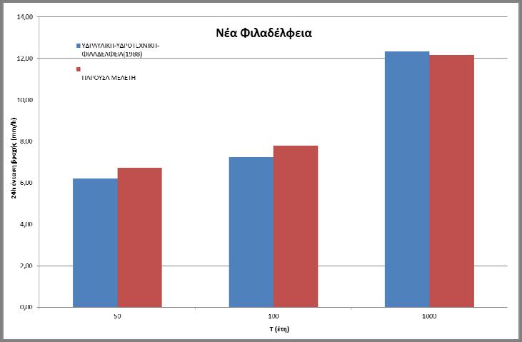 19: Σύγκριση ομβρίων καμπυλών Υδραυλικής/Υδροτεχνικής (1988) και της παρούσας μελέτης για τη Νέα Φιλαδέλφεια για περιόδους επαναφοράς Τ = 50,100,1000 έτη.