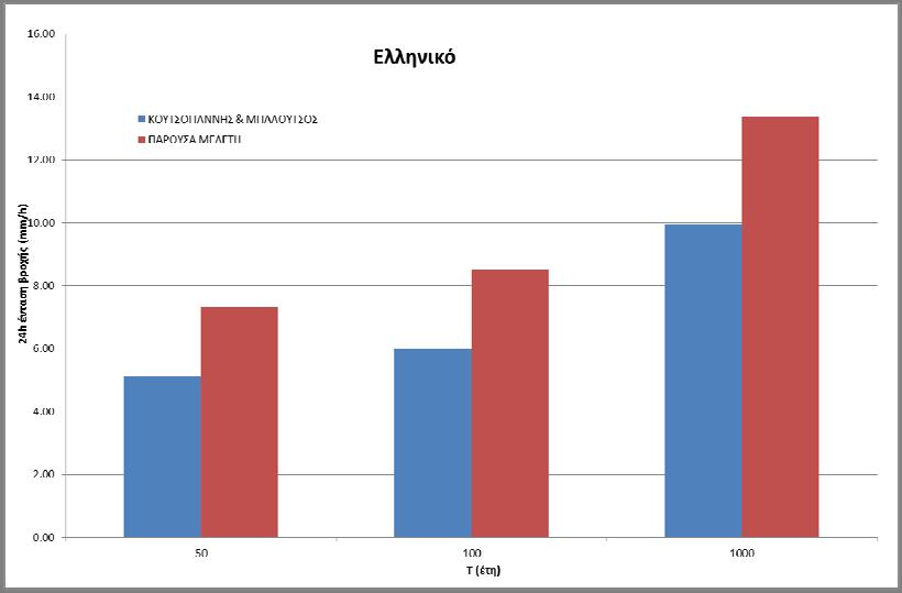 του Yδατικού Διαμερίσματος Αττικής (GR06) Σχήμα 10.21: Σύγκριση ομβρίων καμπυλών Koutsoyiannis and Baloutsos και της παρούσας μελέτης για το Ελληνικό για περιόδους επαναφοράς Τ = 50,100,1000 έτη. 18.